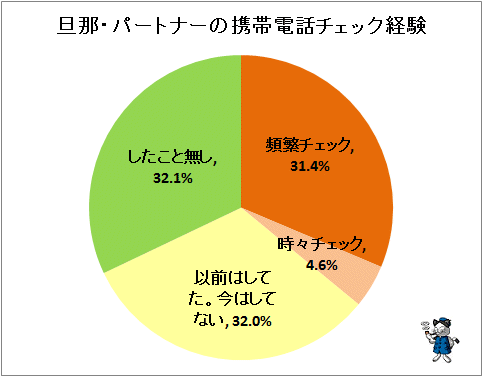↑ 旦那・パートナーの携帯電話チェック経験