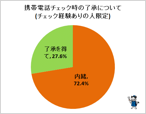 ↑ 携帯電話チェック時の了承について(チェック経験ありの人限定)