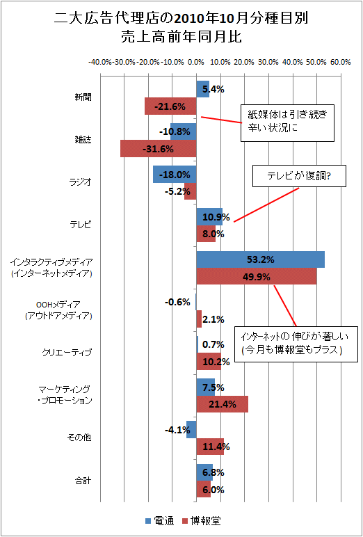 二大広告代理店の2010年10月分種目別売上高前年同月比