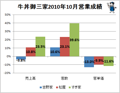 ↑ 牛丼御三家2010年10月営業成績