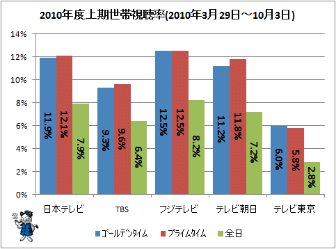 ↑ 2010年度上期世帯視聴率(2010年3月29日～10月3日)