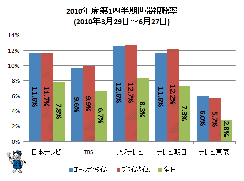 ↑ 2010年度第1四半期世帯視聴率(2010年3月29日-6月27日)