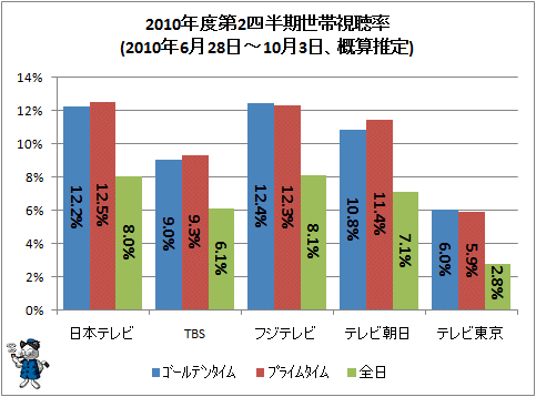 ↑ 2010年度第2四半期世帯視聴率(2010年6月28日-10月3日、概算推定)