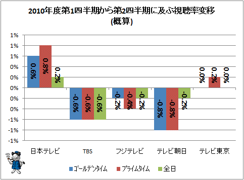 ↑ 2010年度第1四半期から第2四半期に及ぶ視聴率変移(概算)