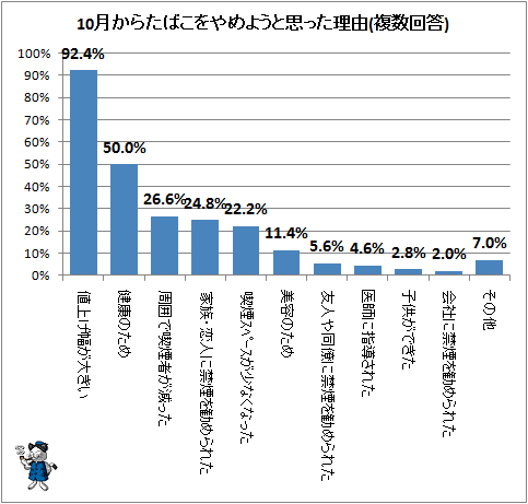 ↑ 10月からたばこをやめようと思った理由(複数回答)