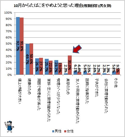 ↑ 10月からたばこをやめようと思った理由(複数回答)(男女別)