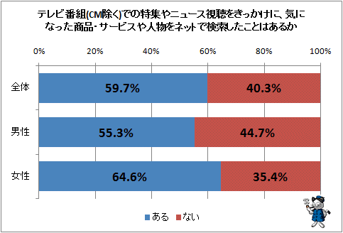 ↑ テレビ番組(CM除く)での特集やニュース視聴をきっかけに、気になった商品・サービスや人物をネットで検索したことはあるか