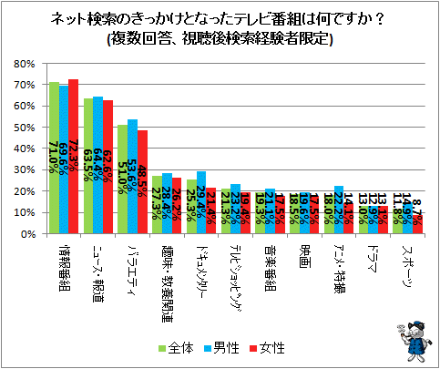 ↑ ネット検索のきっかけとなったテレビ番組は何ですか?(複数回答、視聴後検索経験者限定)