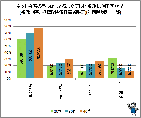 ↑ ネット検索のきっかけとなったテレビ番組は何ですか?(複数回答、視聴後検索経験者限定)(年齢階層別・一部)