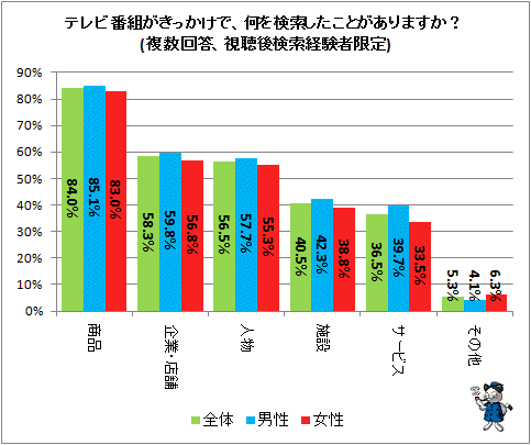 ↑ テレビ番組がきっかけで、何を検索したことがありますか?(複数回答、視聴後検索経験者限定)
