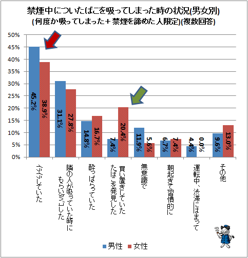 ↑ 禁煙中についたばこを吸ってしまった時の状況(何度か吸ってしまった+禁煙を諦めた人限定)(複数回答)(男女別)