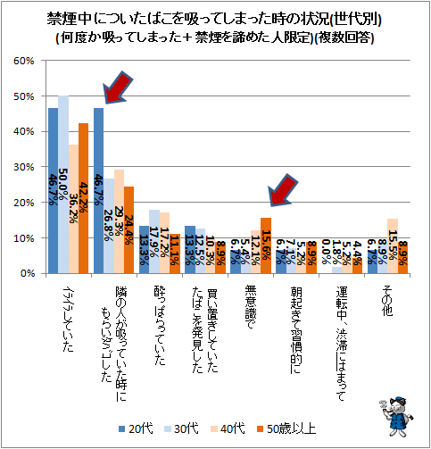 ↑ 禁煙中についたばこを吸ってしまった時の状況(何度か吸ってしまった+禁煙を諦めた人限定)(複数回答)(世代別)