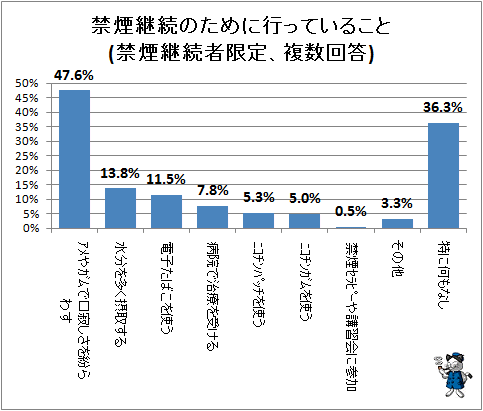 ↑ 禁煙継続のために行っていること(禁煙継続者限定、複数回答)