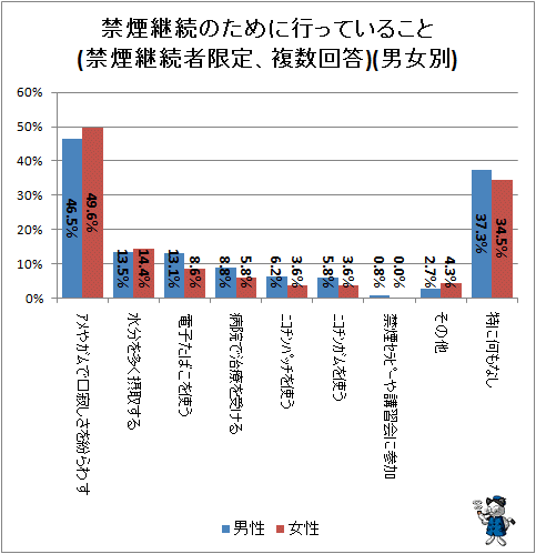 ↑ 禁煙継続のために行っていること(禁煙継続者限定、複数回答)(男女別)