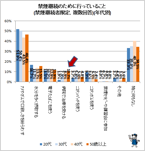 ↑ 禁煙継続のために行っていること(禁煙継続者限定、複数回答)(年齢階層別)