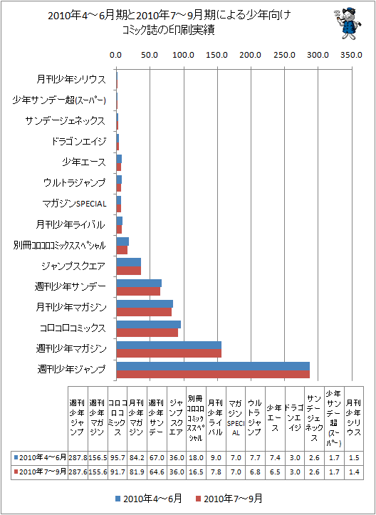 2010年4-6月期と最新データ(2010年7-9月期)による少年向けコミック誌の印刷実績
