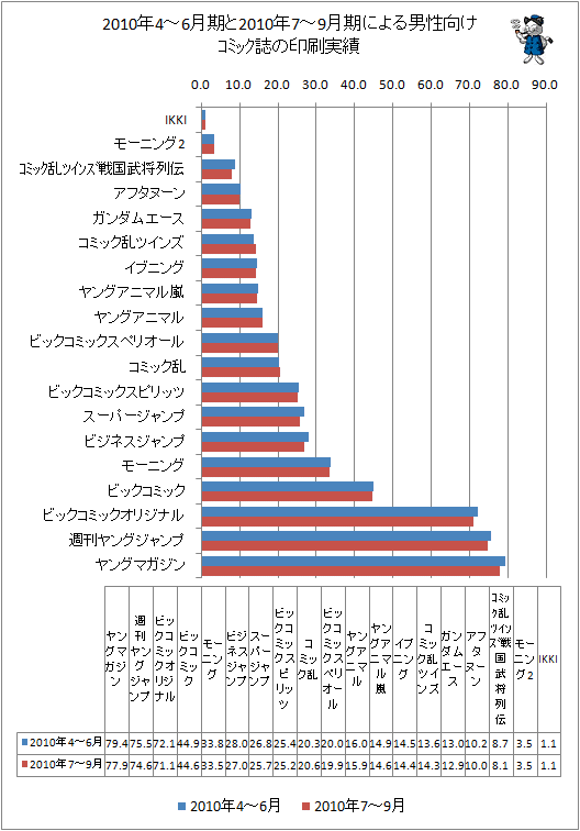 2010年4-6月期と最新データ(2010年7-9月期)による男性向けコミック誌の印刷実績