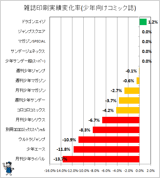雑誌印刷実績変化率(少年向けコミック誌)