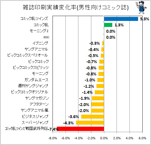 雑誌印刷実績変化率(男性向けコミック)