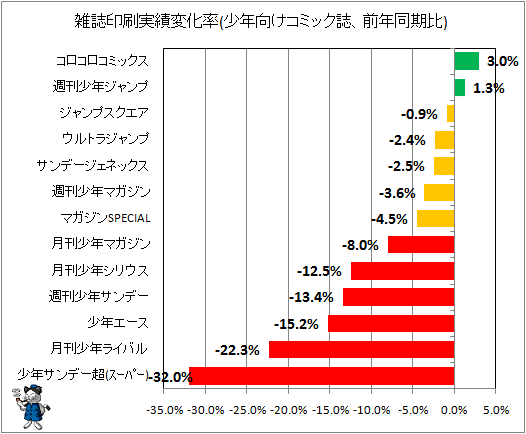 雑誌印刷実績変化率(少年向けコミック誌、前年同期比)