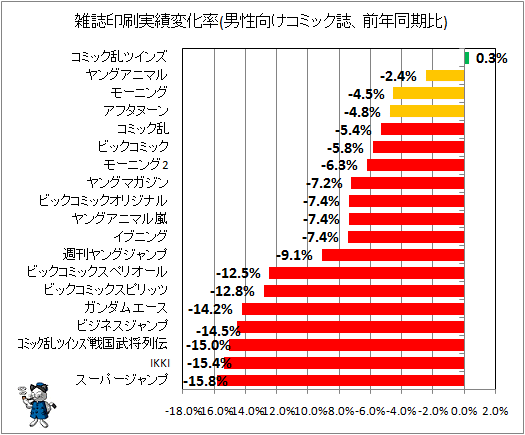 雑誌印刷実績変化率(男性向けコミック誌、前年同期比)