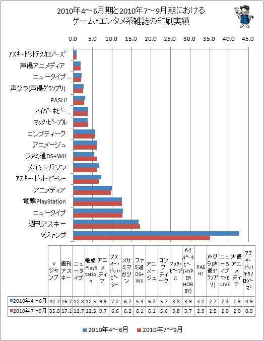 2010年の4-6月期と2010年7-9月期におけるゲーム・エンタメ系雑誌の印刷実績