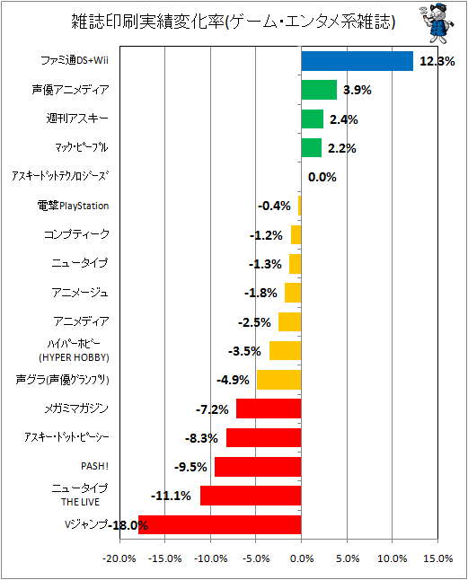 雑誌印刷実績変化率(ゲーム・エンタメ系)