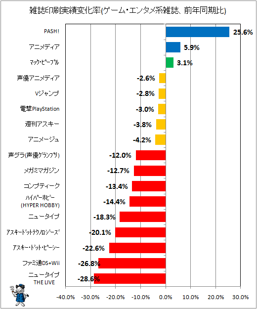 雑誌印刷実績変化率(ゲーム・エンタメ系、前年同期比)