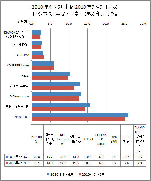 2010年の7-9月期とその前期、2010年4-6月期におけるビジネス・金融・マネー誌の印刷実績