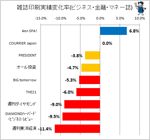 雑誌印刷実績変化率(ビジネス・マネー系)