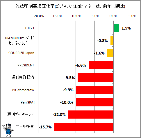 雑誌印刷実績変化率(ビジネス・マネー系、前年同期比)
