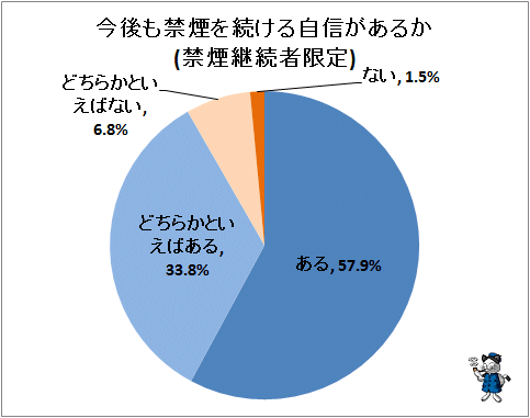↑ 今後も禁煙を続ける自信があるか(禁煙継続者限定)