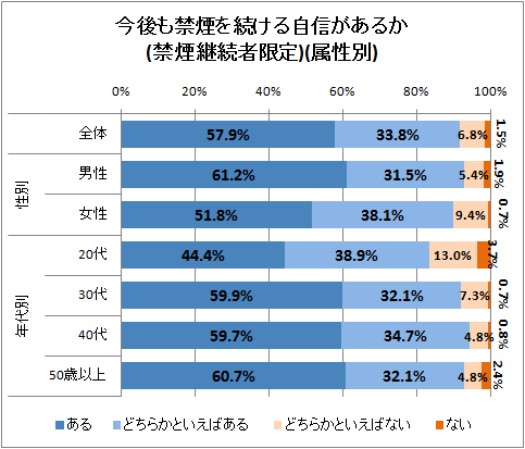 ↑ 今後も禁煙を続ける自信があるか(禁煙継続者限定)(属性別)