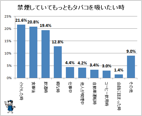 ↑ 禁煙していてもっともタバコを吸いたい時