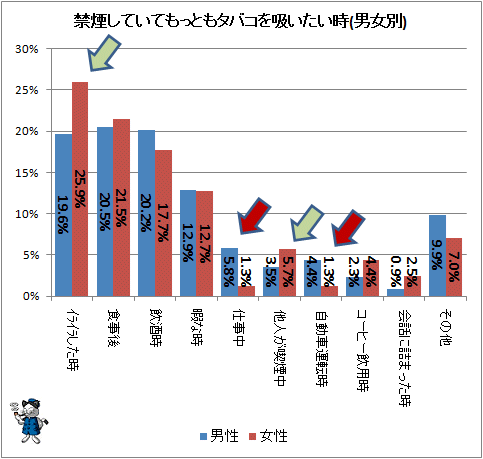 ↑ 禁煙していてもっともタバコを吸いたい時(男女別)