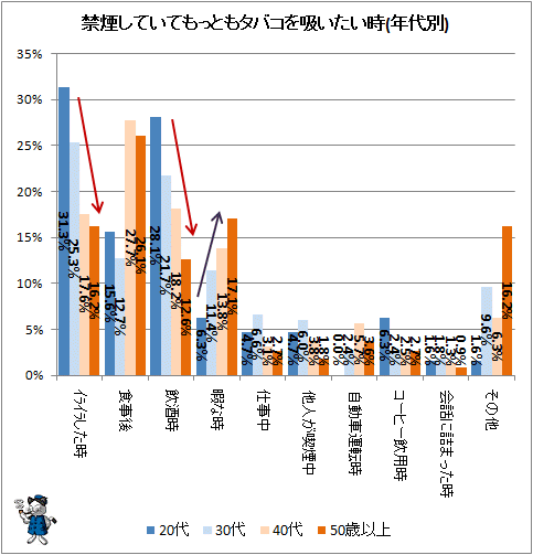 ↑ 禁煙していてもっともタバコを吸いたい時(世代別)