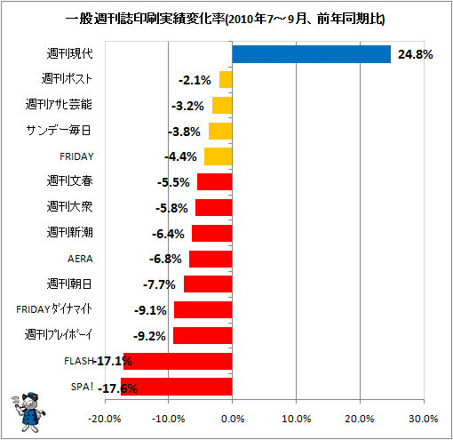 一般週刊誌印刷実績変化率(2010年7-9月、前年同期比)
