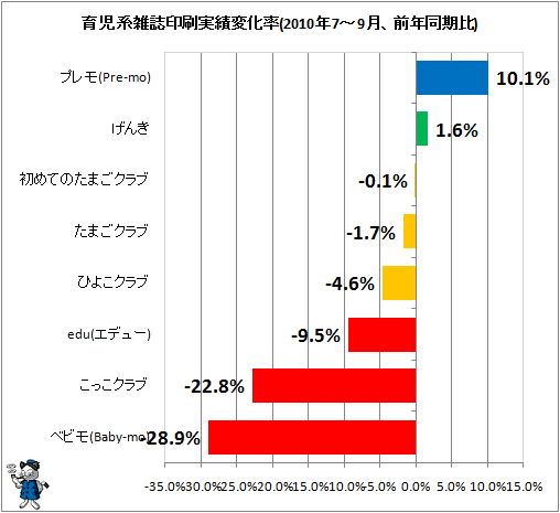 育児系雑誌印刷実績変化率(2010年7-9月、前年同期比)