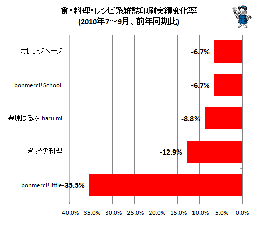 食・料理・レシピ系雑誌印刷実績変化率(2010年7-9月、前年同期比)