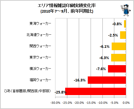 エリア情報雑誌印刷実績変化率(2010年7-9月、前年同期比)
