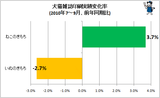 犬猫雑誌印刷実績変化率(2010年7-9月、前年同期比)