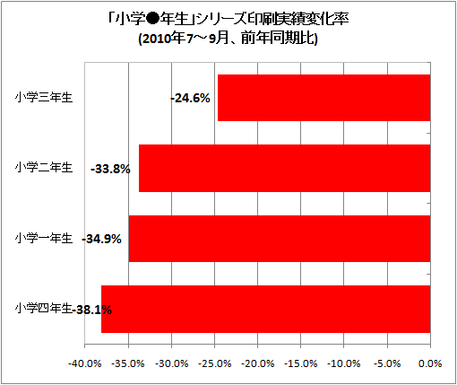 「小学●年生」シリーズ印刷実績変化率(2010年7-9月、前年同期比)