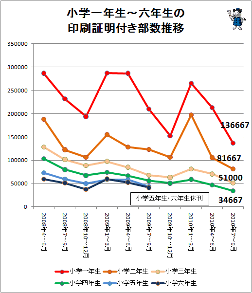 ↑ 小学一年生-六年生の印刷証明付き部数推移