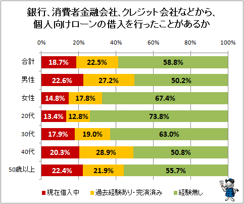 ↑ 銀行、消費者金融会社、クレジット会社などから、個人向けローンの借入を行ったことがあるか