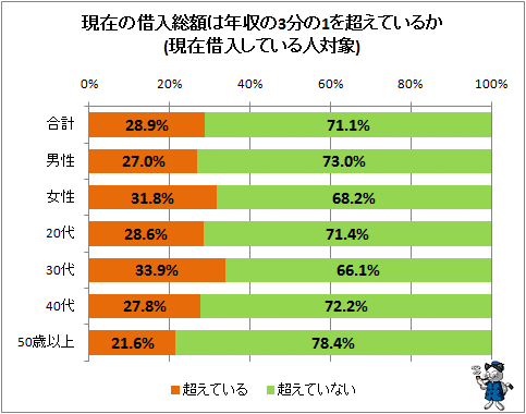 ↑ 現在の借入総額は年収の3分の1を超えているか(現在借入している人対象)