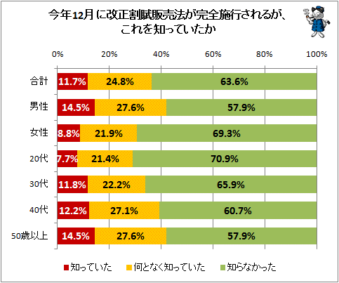 ↑ 今年12月に改正割賦販売法が完全施行されるが、これを知っていたか
