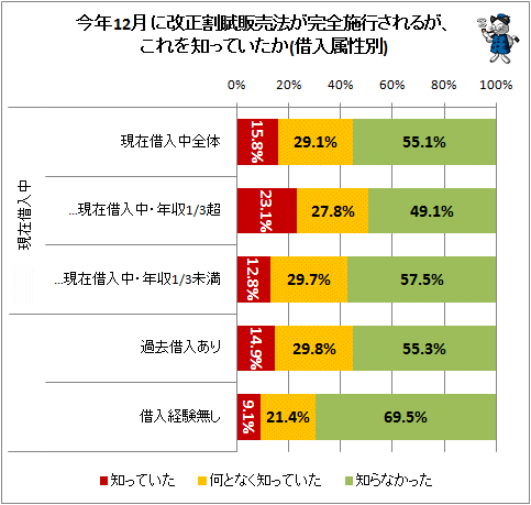 ↑ 今年12月に改正割賦販売法が完全施行されるが、これを知っていたか(借入属性別)