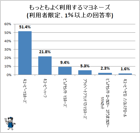 ↑ もっともよく利用するマヨネーズ(利用者限定、1%以上の回答率)