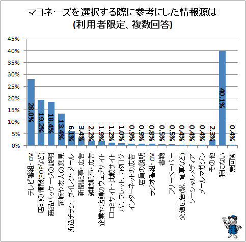 ↑ マヨネーズを選択する際に参考にした情報源は(利用者限定、複数回答)