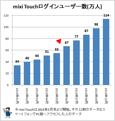 ↑ mixi Touchログインユーザー数(万人)(mixi Touchは2010年5月末より開始。それ以前のデータはスマートフォンでPC版へアクセスした人のデータ)
